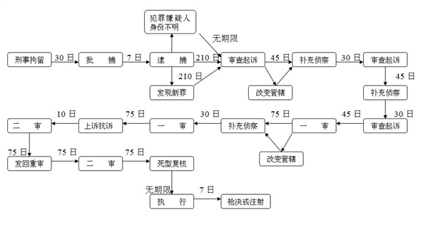 刑事诉讼时间点