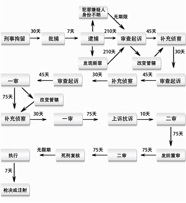 刑事流程图