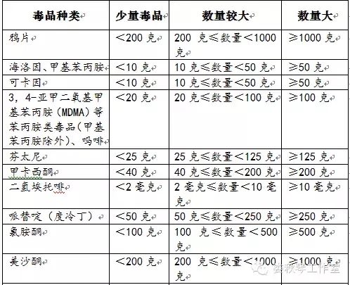 毒品类犯罪刑事规范（量刑标准一览表）