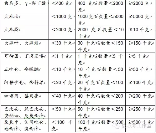 毒品类犯罪刑事规范（量刑标准一览表）