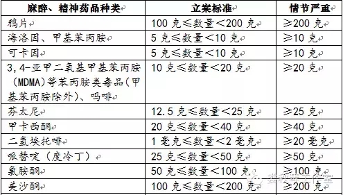 毒品类犯罪刑事规范（量刑标准一览表）