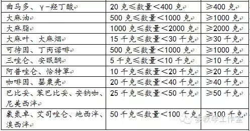 毒品类犯罪刑事规范（量刑标准一览表）